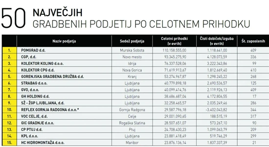 Gradbeništvo: 50 največjih v letu 2016