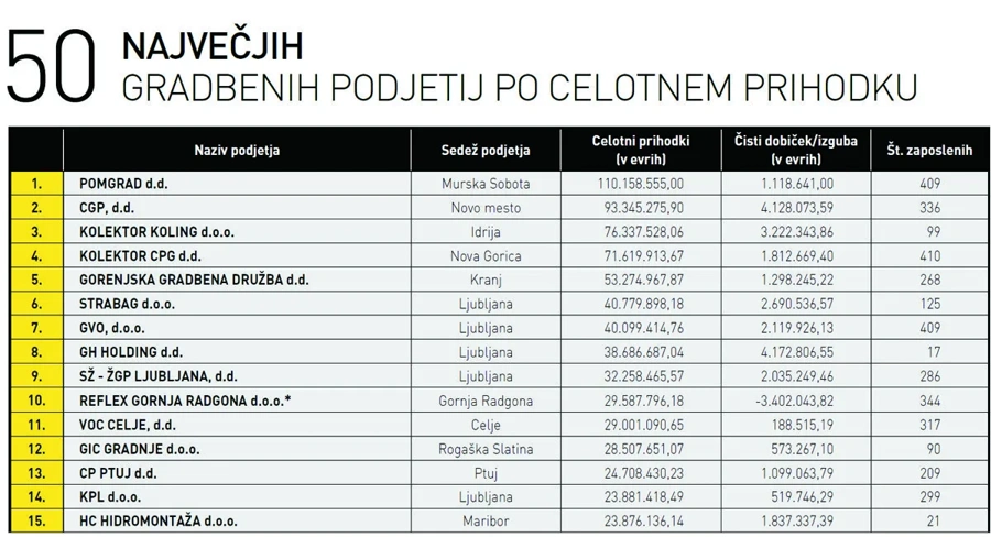 Gradbeništvo: 50 največjih v letu 2016