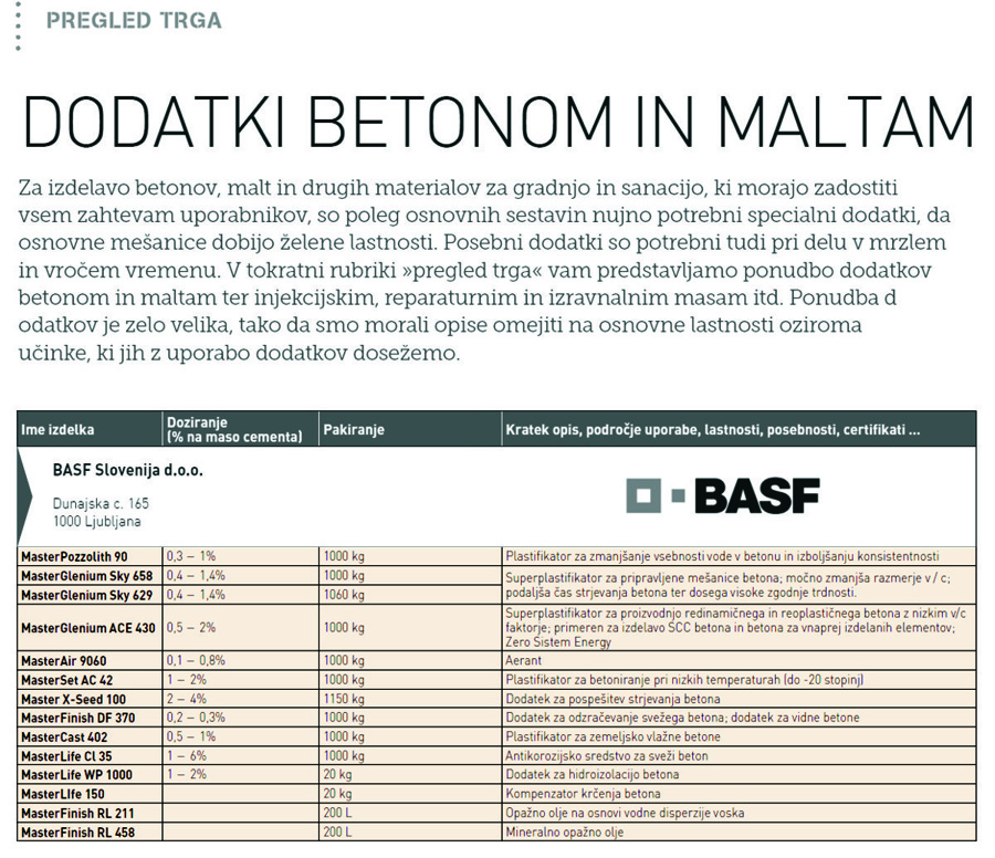 Dodatki betonom in maltam