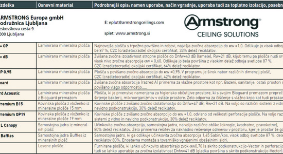 Zvočne izolacije in akustične obloge