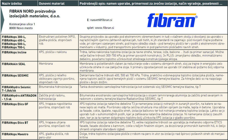 Toplotne izolacije - pregled trga