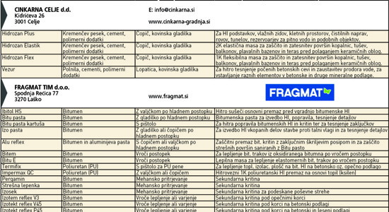 Hidroizolacijski materiali - pregled trga