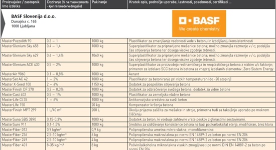 Dodatki betonom in maltam - pregled trga