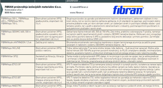 Toplotne izolacije - pregled trga