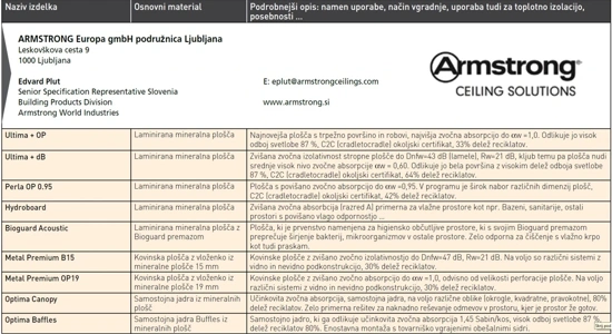 Zvočne izolacije in akustične obloge