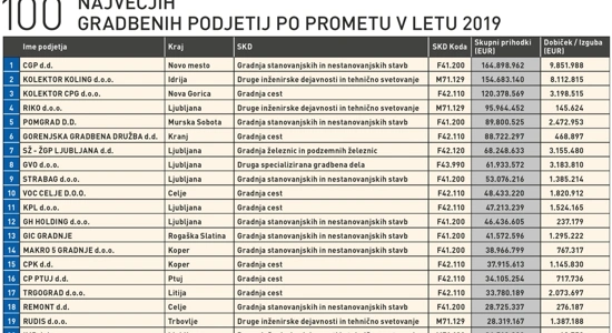 100 največjih