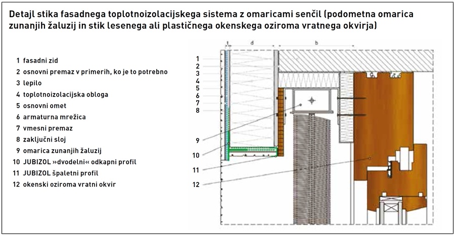 JUB: TI in vgradnja omaric senčil