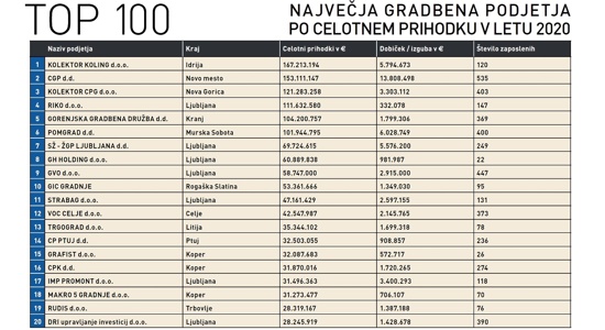 100 največjih v gradbeništvu 2020