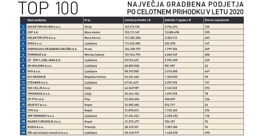 100 največjih v gradbeništvu 2020