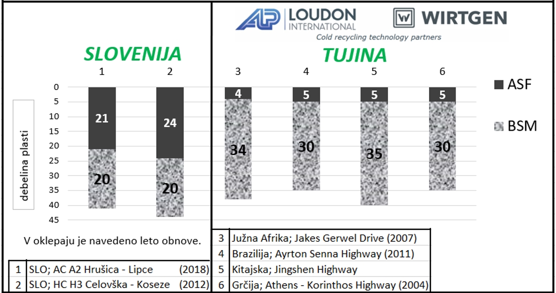 Preglednica 1: Primerjava debelin plasti voziščnih konstrukcij na avtocestnih odsekih v Sloveniji in tujini.