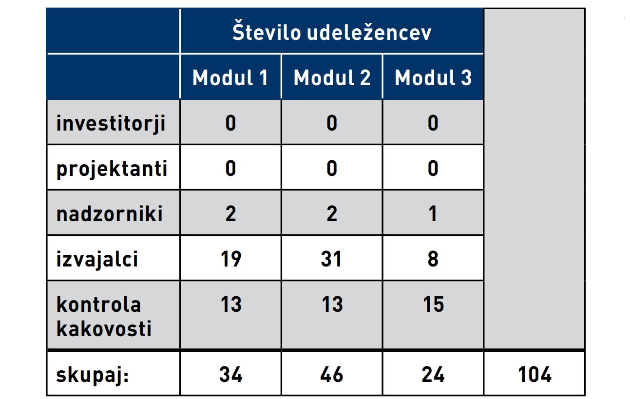 Preglednica 2: Število udeležencev.