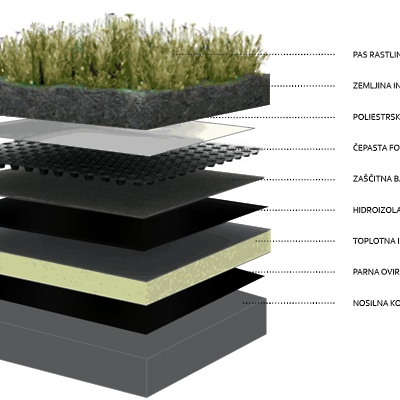 Živa Deu: Zelena – z zemljo in rastlinjem prekrita streha