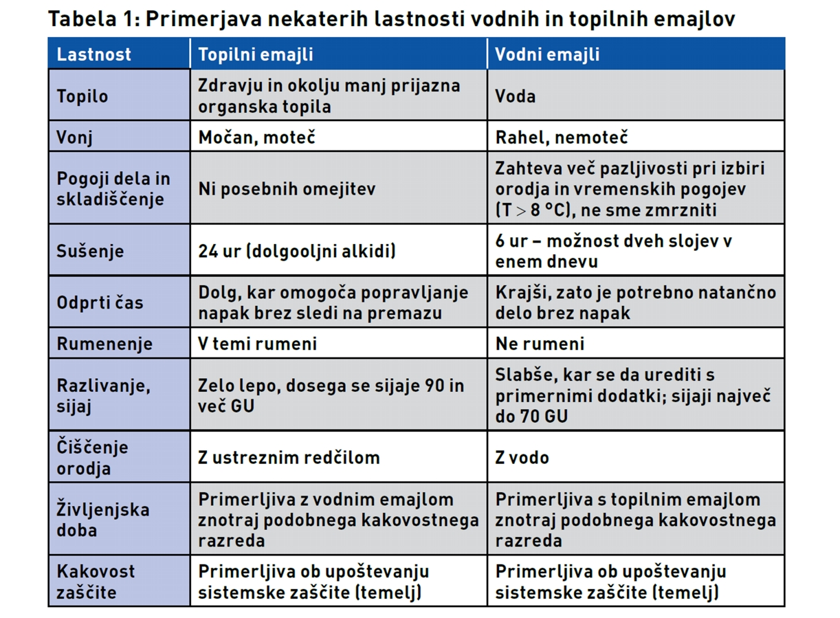 Helios: Zaščita kovinskih in lesenih površin z vodo redčljivimi pokrivnimi premazi