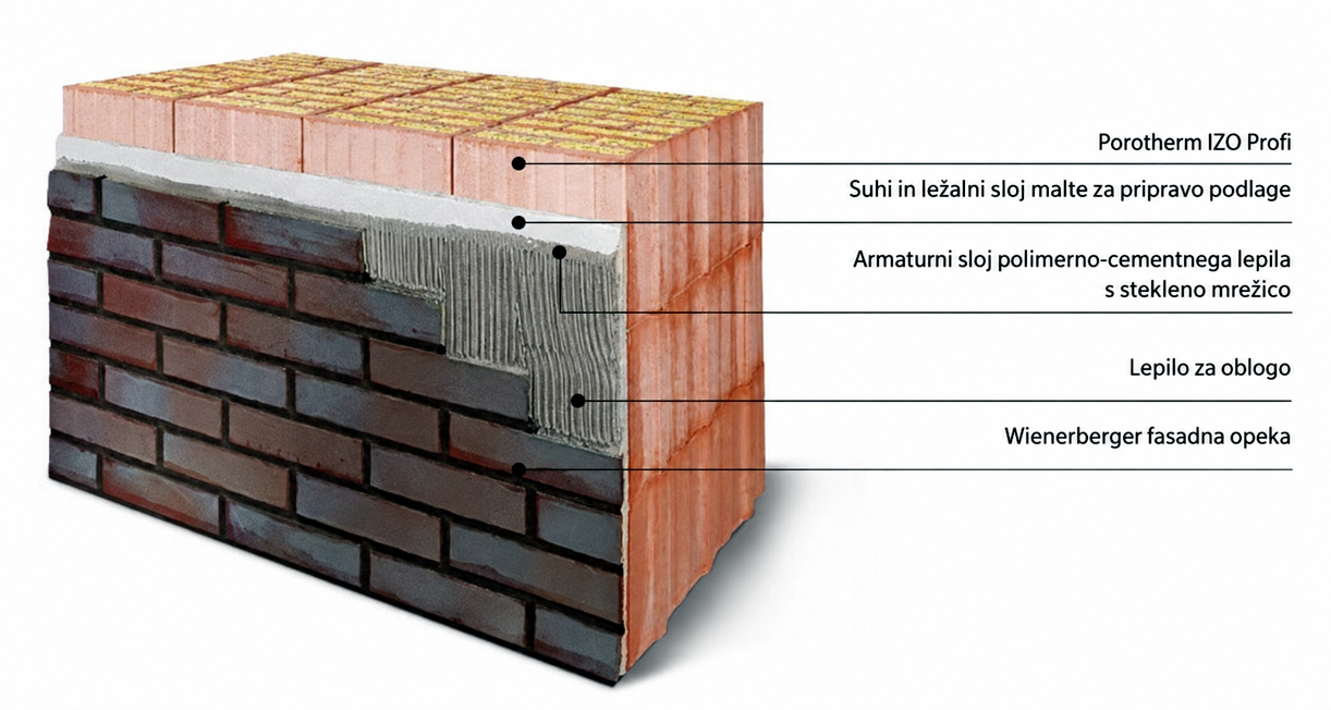 Wienerberger_fasadni sistemi z opečnimi oblogami